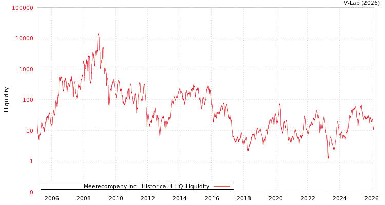 graph of Meerecompany Inc ILLIQ-HIST