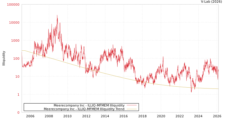 graph of Meerecompany Inc ILLIQ-MFMEM
