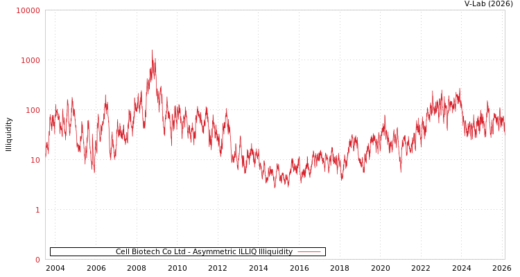 graph of Cell Biotech Co Ltd ILLIQ-AMEM