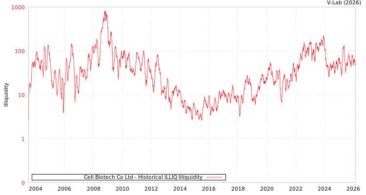 graph of Cell Biotech Co Ltd ILLIQ-HIST