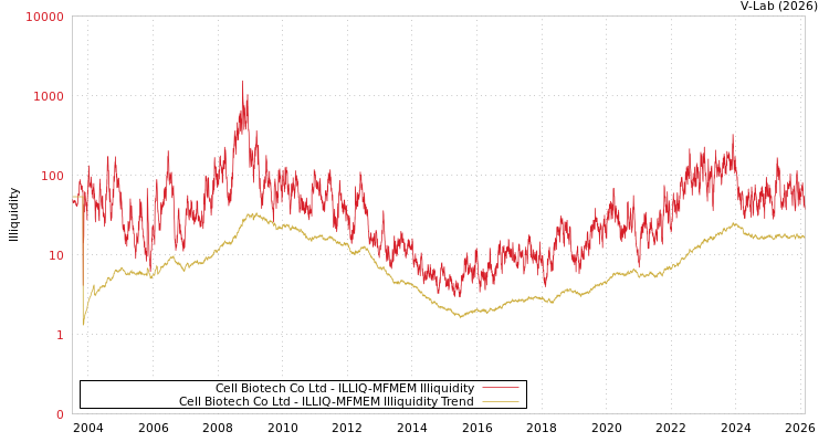 graph of Cell Biotech Co Ltd ILLIQ-MFMEM