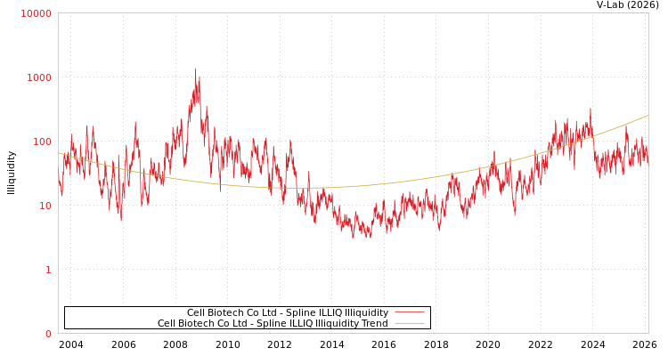 graph of Cell Biotech Co Ltd ILLIQ-SMEM