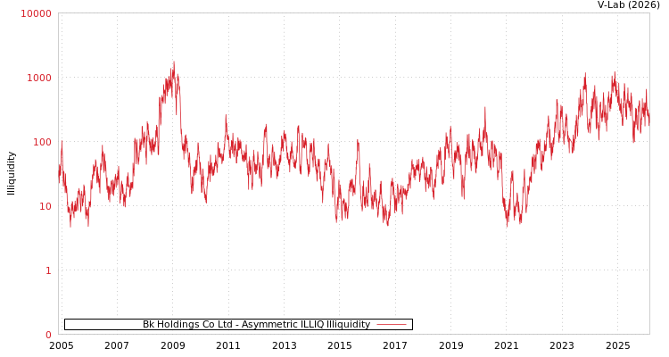 graph of Bk Holdings Co Ltd ILLIQ-AMEM