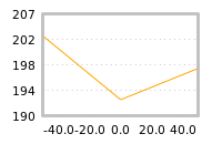 Impact of return on liquidity tomorrow