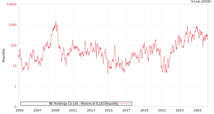 graph of Bk Holdings Co Ltd ILLIQ-HIST