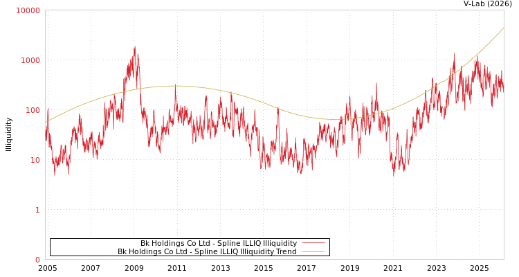 graph of Bk Holdings Co Ltd ILLIQ-SMEM
