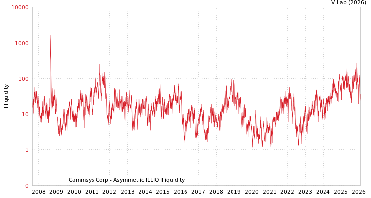 graph of Cammsys Corp ILLIQ-AMEM
