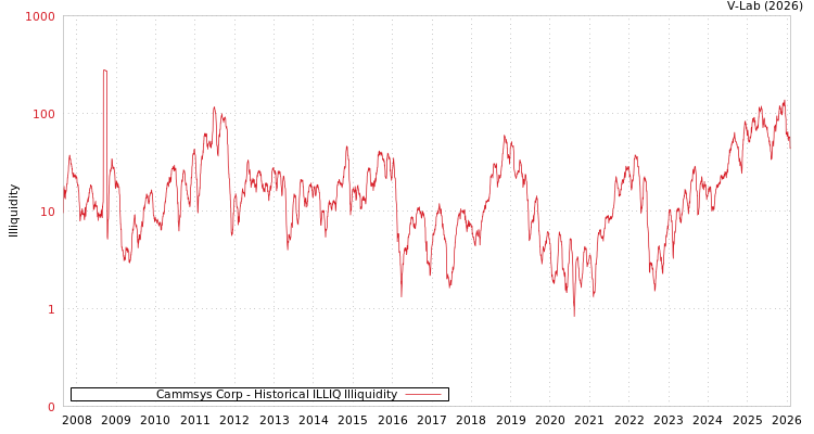 graph of Cammsys Corp ILLIQ-HIST