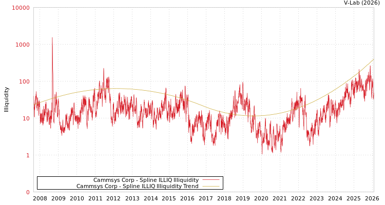 graph of Cammsys Corp ILLIQ-SMEM