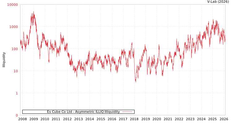 graph of Es Cube Co Ltd ILLIQ-AMEM