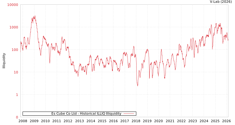 graph of Es Cube Co Ltd ILLIQ-HIST