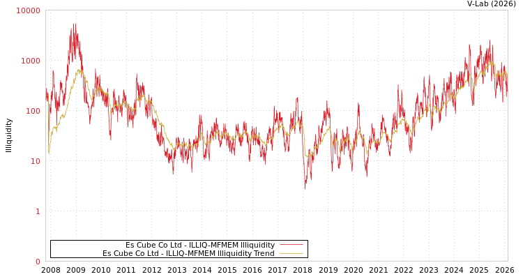 graph of Es Cube Co Ltd ILLIQ-MFMEM
