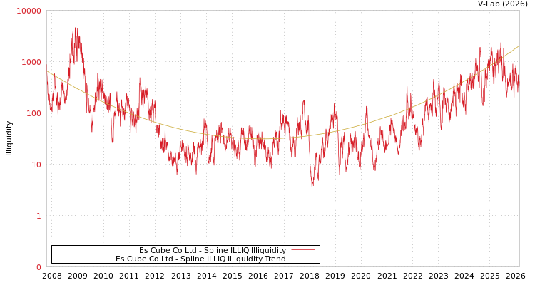 graph of Es Cube Co Ltd ILLIQ-SMEM