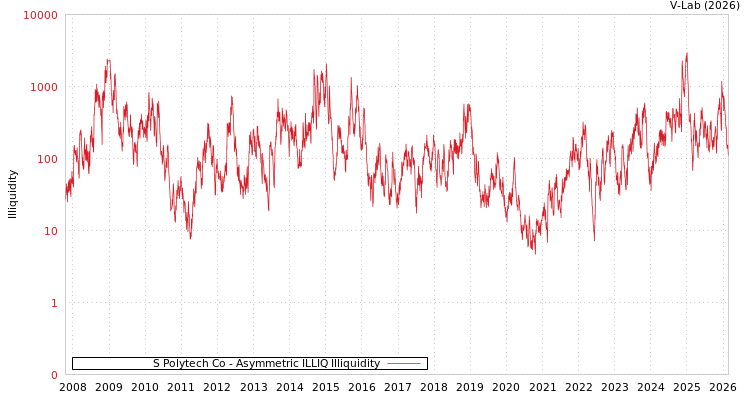 graph of S Polytech Co ILLIQ-AMEM