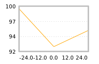 Impact of return on liquidity tomorrow