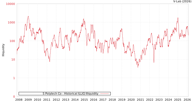 graph of S Polytech Co ILLIQ-HIST