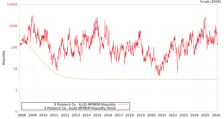 graph of S Polytech Co ILLIQ-MFMEM