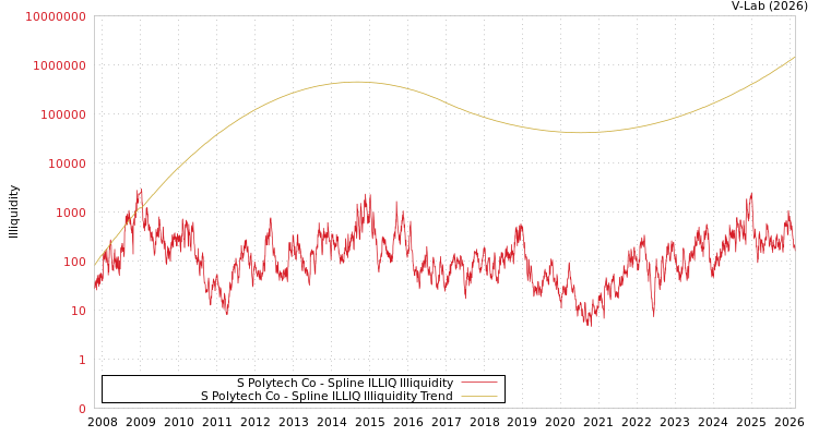 graph of S Polytech Co ILLIQ-SMEM