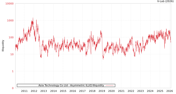 graph of Asia Technology Co Ltd ILLIQ-AMEM