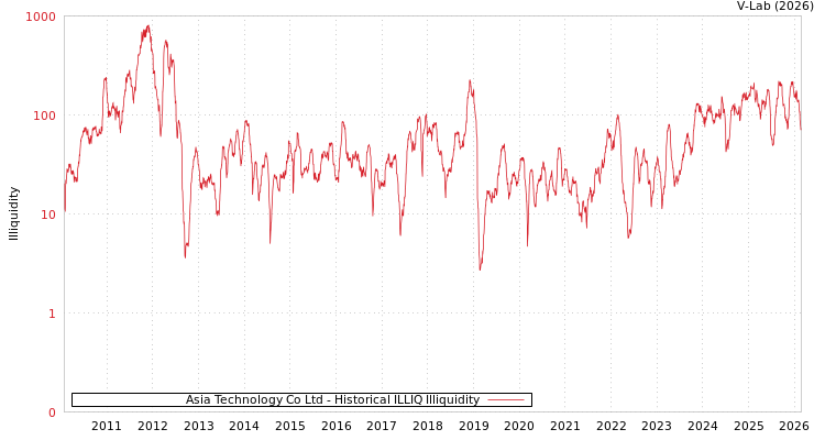 graph of Asia Technology Co Ltd ILLIQ-HIST