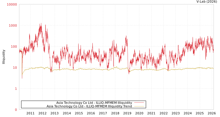 graph of Asia Technology Co Ltd ILLIQ-MFMEM
