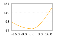 Impact of return on liquidity tomorrow
