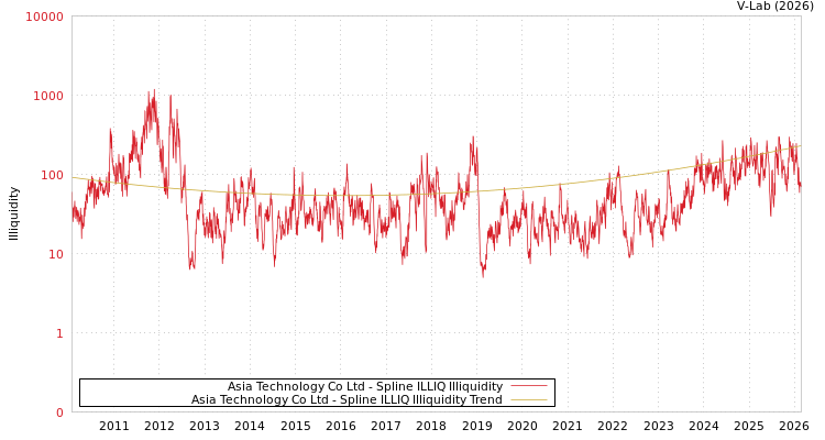 graph of Asia Technology Co Ltd ILLIQ-SMEM