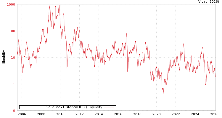 graph of Solid Inc ILLIQ-HIST