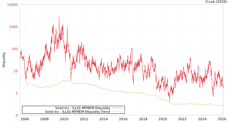 graph of Solid Inc ILLIQ-MFMEM