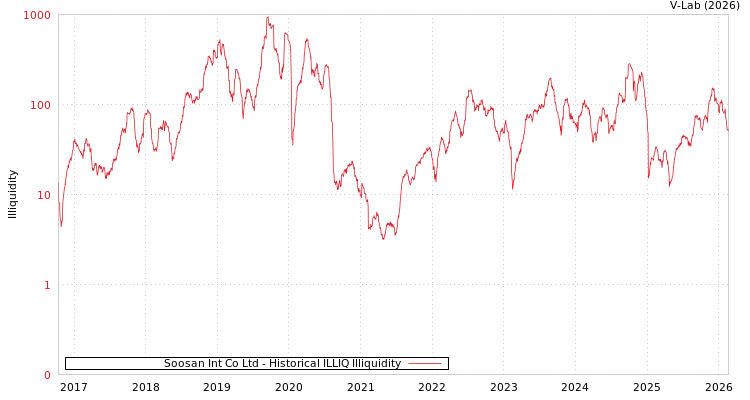 graph of Soosan Int Co Ltd ILLIQ-HIST