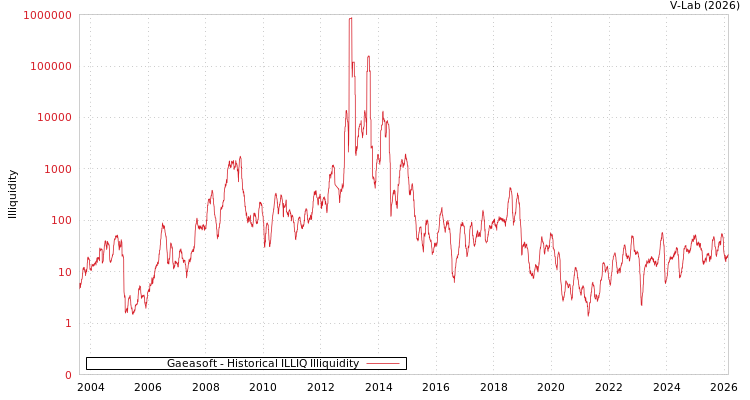 graph of Gaeasoft ILLIQ-HIST