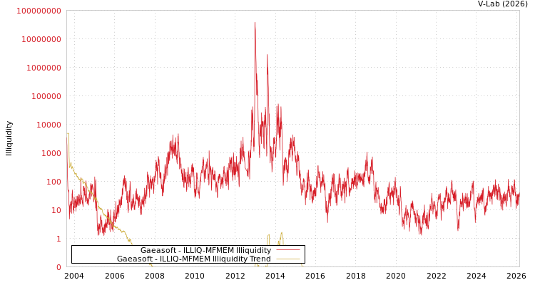 graph of Gaeasoft ILLIQ-MFMEM