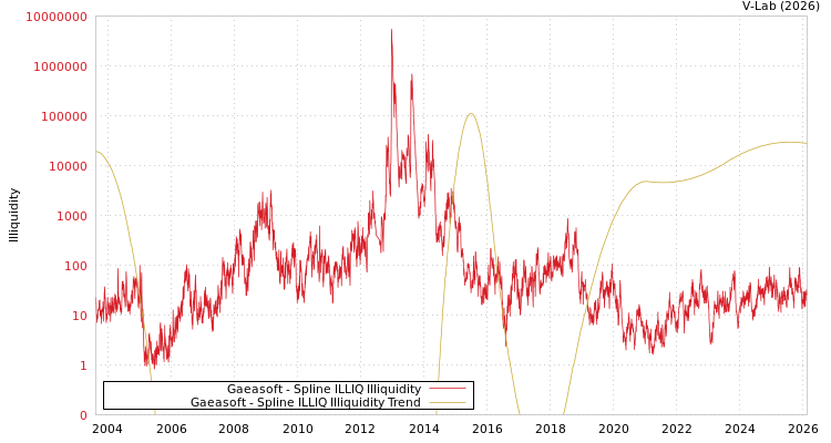 graph of Gaeasoft ILLIQ-SMEM