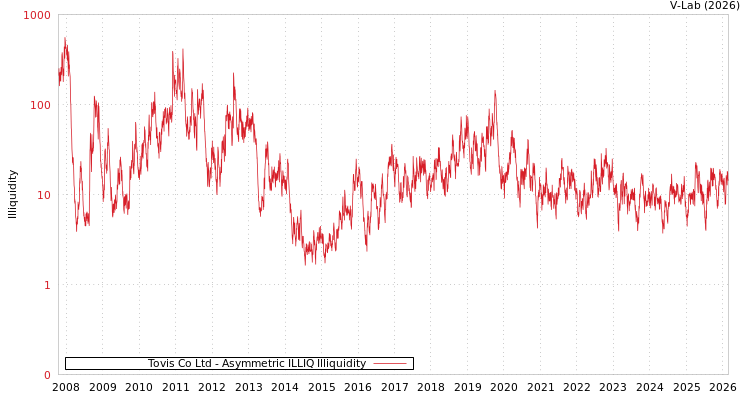 graph of Tovis Co Ltd ILLIQ-AMEM