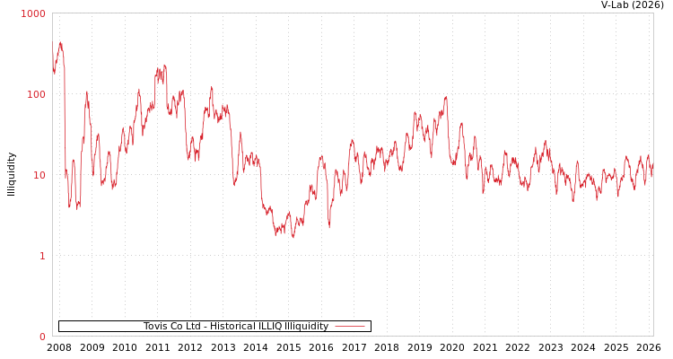 graph of Tovis Co Ltd ILLIQ-HIST