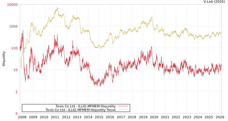 graph of Tovis Co Ltd ILLIQ-MFMEM