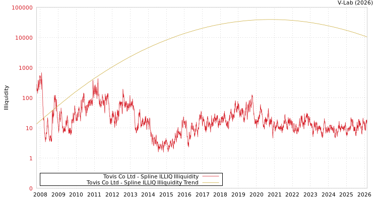 graph of Tovis Co Ltd ILLIQ-SMEM