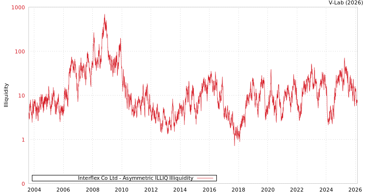 graph of Interflex Co Ltd ILLIQ-AMEM