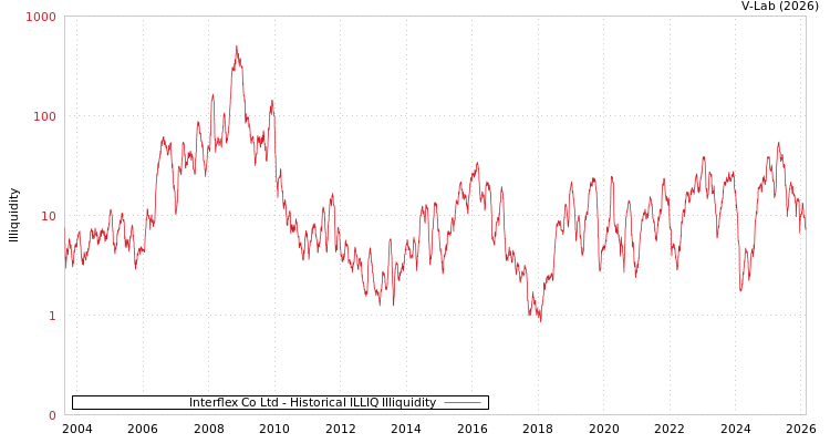 graph of Interflex Co Ltd ILLIQ-HIST