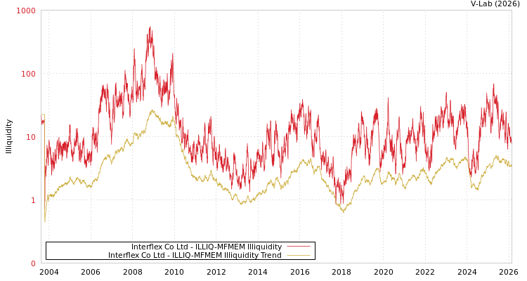 graph of Interflex Co Ltd ILLIQ-MFMEM