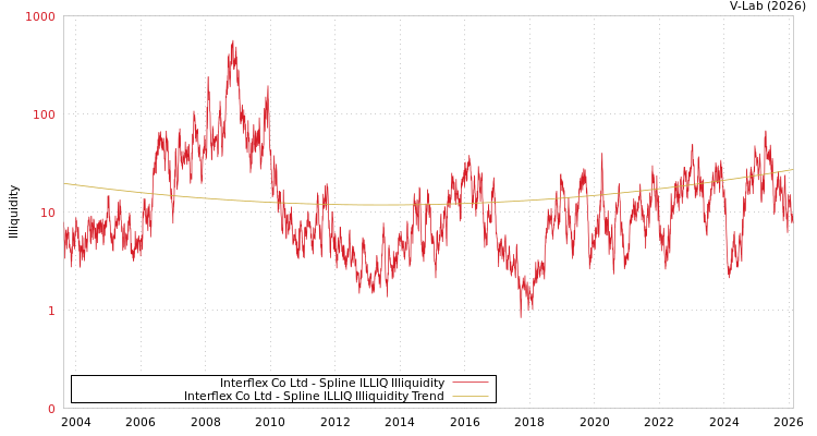 graph of Interflex Co Ltd ILLIQ-SMEM