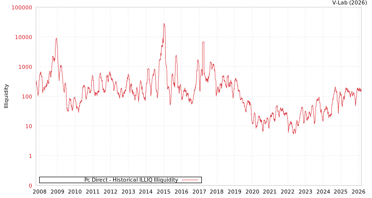 graph of Pc Direct ILLIQ-HIST