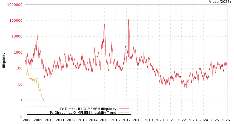 graph of Pc Direct ILLIQ-MFMEM