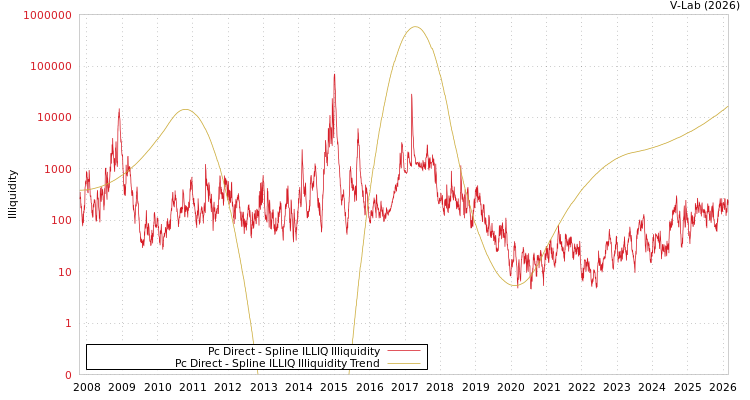 graph of Pc Direct ILLIQ-SMEM