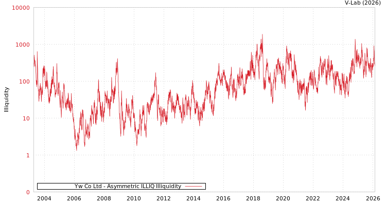 graph of Yw Co Ltd ILLIQ-AMEM