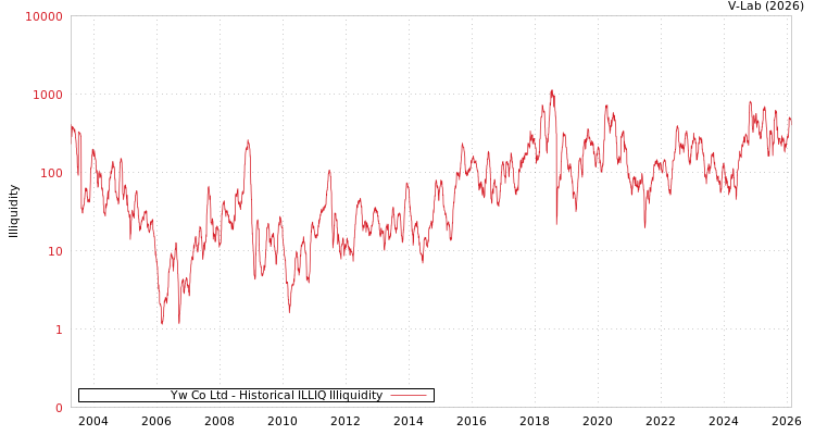 graph of Yw Co Ltd ILLIQ-HIST