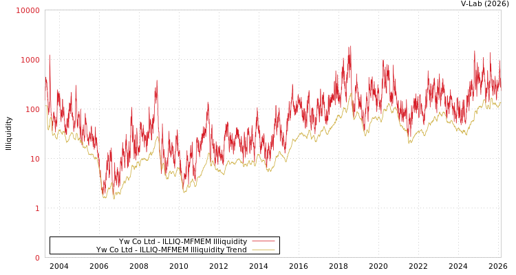 graph of Yw Co Ltd ILLIQ-MFMEM