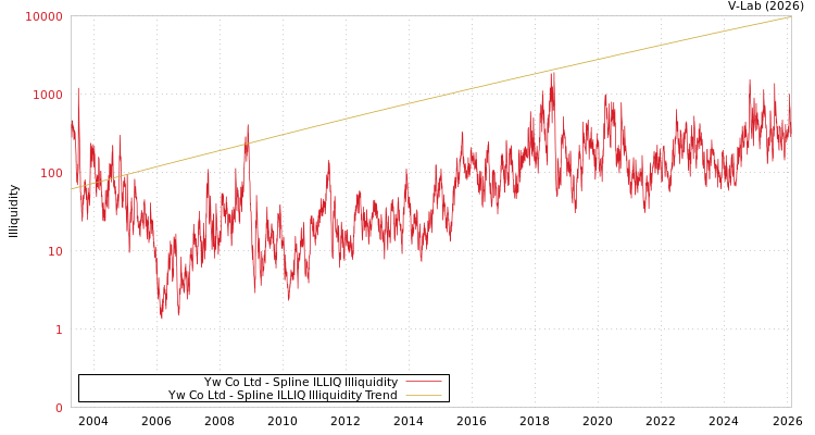 graph of Yw Co Ltd ILLIQ-SMEM