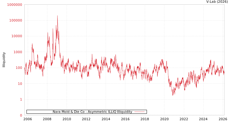 graph of Nara Mold & Die Co ILLIQ-AMEM