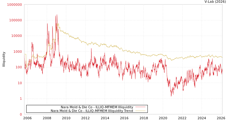 graph of Nara Mold & Die Co ILLIQ-MFMEM